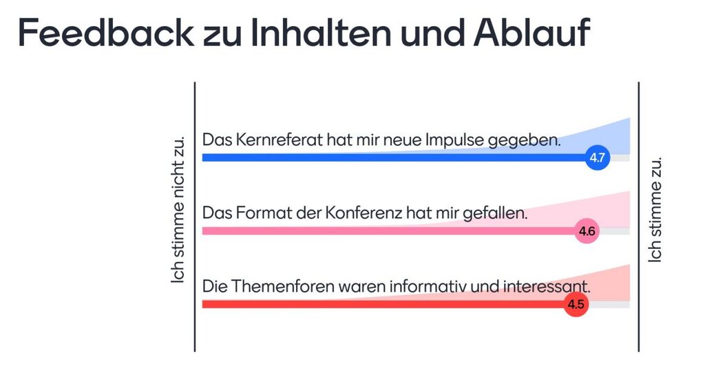 Feedback zu Inhalten und Ablauf