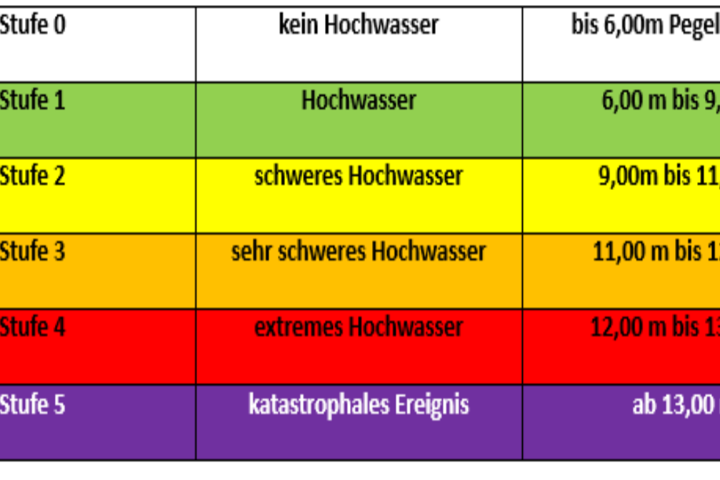 Hochwasserstufen in Duisburg
