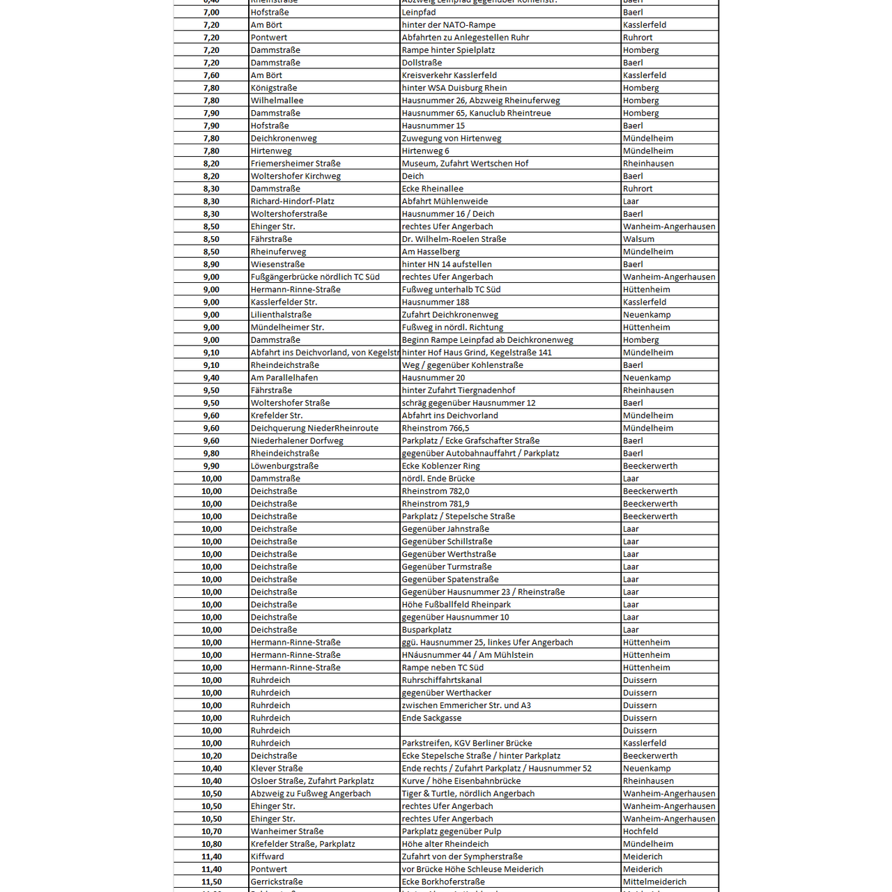 Liste der vorgeplanten Sperrstellen im Duisburger Stadtgebiet