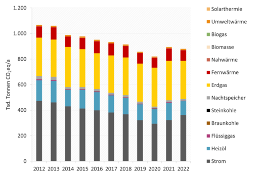 THG-Bilanz im Sektor private Haushalte der Stadt Duisburg