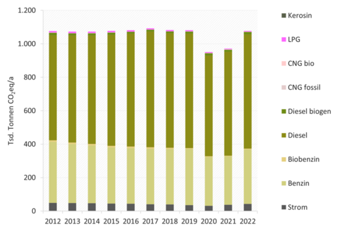 THG-Bilanz im Sektor Verkehr der Stadt Duisburg