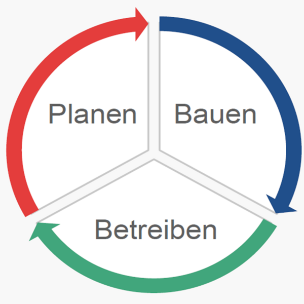 Kreislauf "Planen, Bauen, Betreiben"