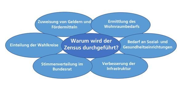 Warum wird der Zensus durchgeführt?