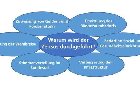 Warum wird der Zensus durchgeführt?
