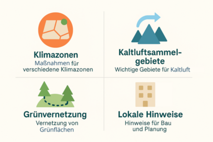 Infografik zu den 4 Darstellungsebenen der Klimaanalyse