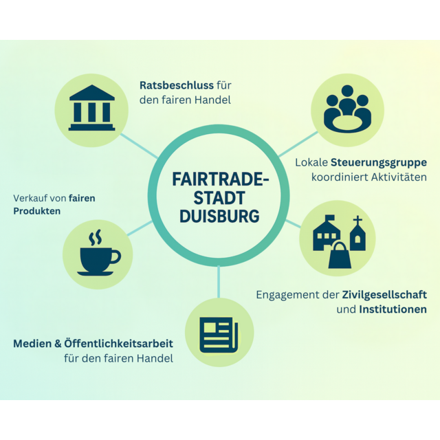 Darstellung der fünf Kriterien einer Fairtrade-Stadt