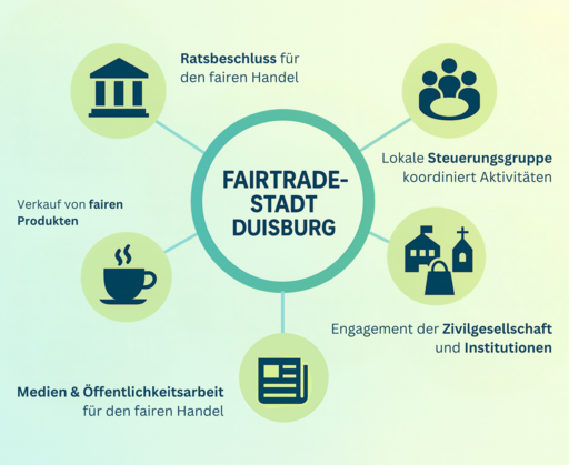 Darstellung der fünf Kriterien einer Fairtrade-Stadt