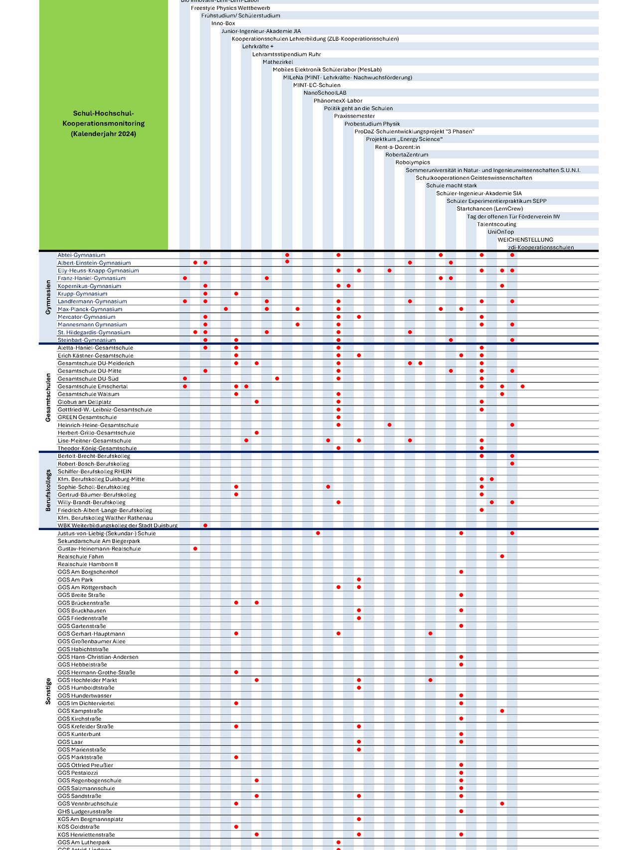 Duisburger Schul-Hochschul-Kooperationsmonitoring